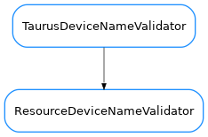 Inheritance diagram of ResourceDeviceNameValidator