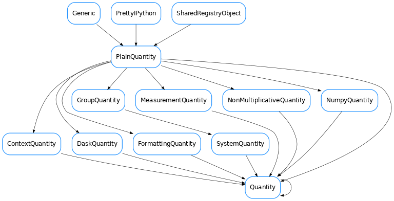 Inheritance diagram of Quantity