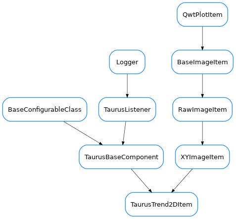 Inheritance diagram of TaurusTrend2DItem