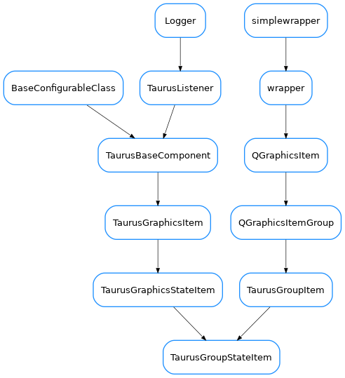 Inheritance diagram of TaurusGroupStateItem