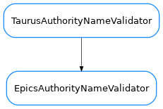Inheritance diagram of EpicsAuthorityNameValidator