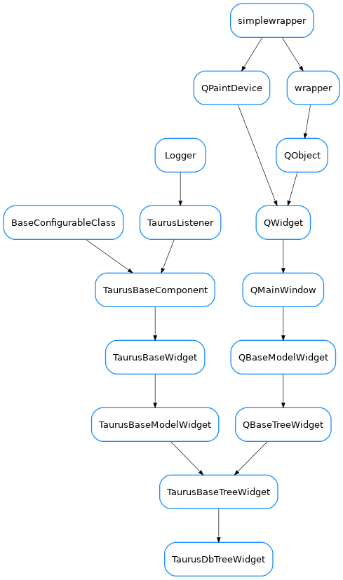 Inheritance diagram of TaurusDbTreeWidget