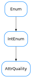 Inheritance diagram of AttrQuality