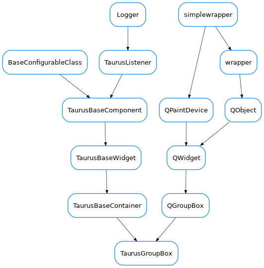Inheritance diagram of TaurusGroupBox