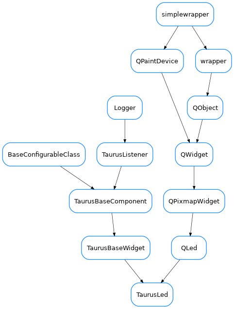 Inheritance diagram of TaurusLed