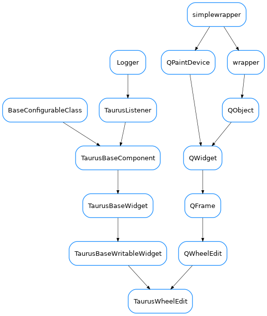 Inheritance diagram of TaurusWheelEdit
