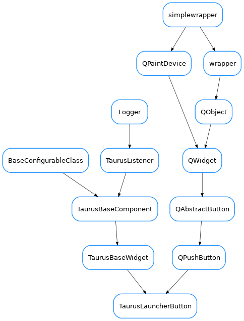 Inheritance diagram of TaurusLauncherButton