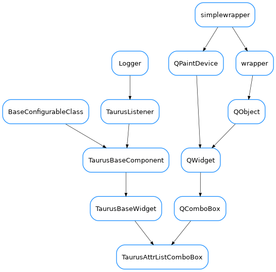 Inheritance diagram of TaurusAttrListComboBox