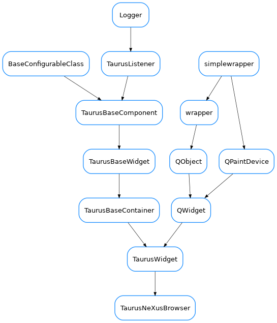 Inheritance diagram of TaurusNeXusBrowser