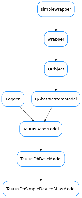 Inheritance diagram of TaurusDbSimpleDeviceAliasModel