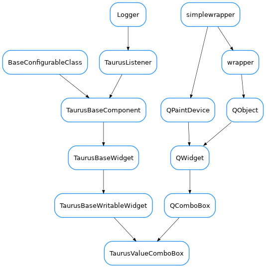 Inheritance diagram of TaurusValueComboBox