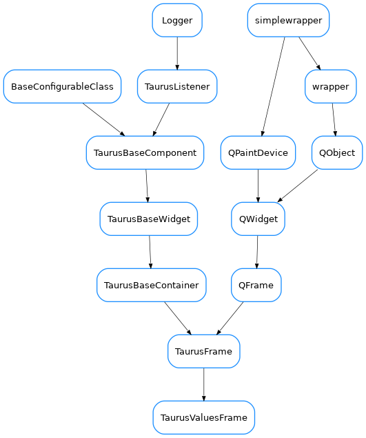 Inheritance diagram of TaurusValuesFrame