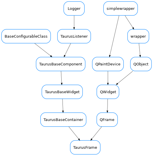 Inheritance diagram of TaurusFrame