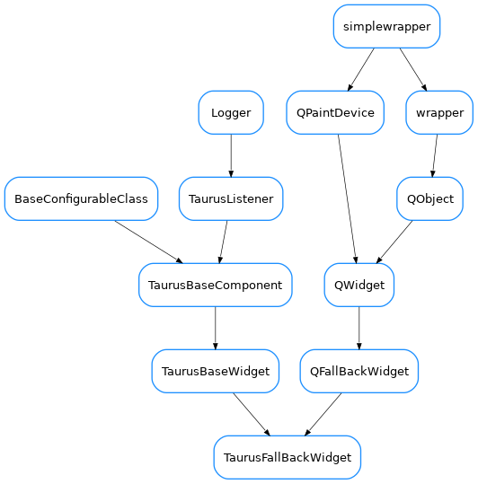 Inheritance diagram of TaurusFallBackWidget