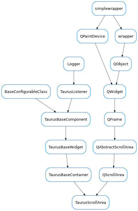 Inheritance diagram of TaurusScrollArea