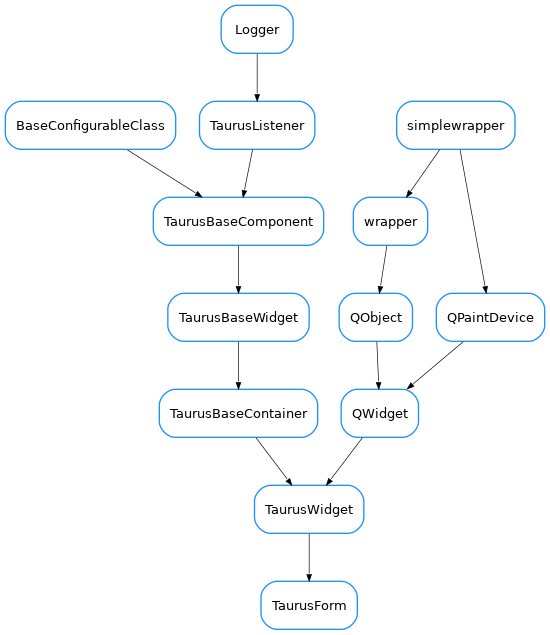 Inheritance diagram of TaurusForm