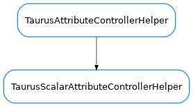 Inheritance diagram of TaurusScalarAttributeControllerHelper