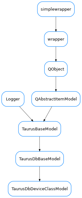 Inheritance diagram of TaurusDbDeviceClassModel