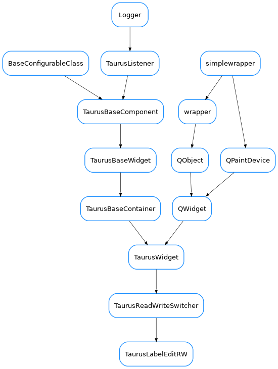 Inheritance diagram of TaurusLabelEditRW
