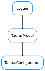 Inheritance diagram of TaurusConfiguration