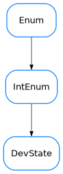 Inheritance diagram of DevState