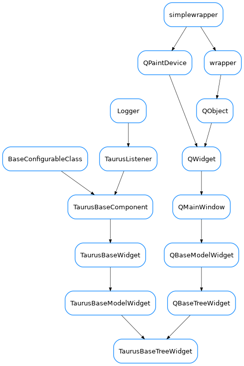 Inheritance diagram of TaurusBaseTreeWidget