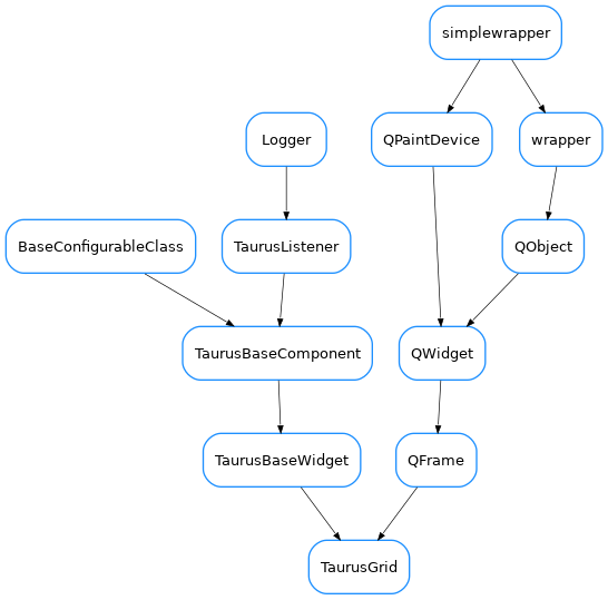 Inheritance diagram of TaurusGrid