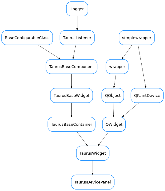 Inheritance diagram of TaurusDevicePanel