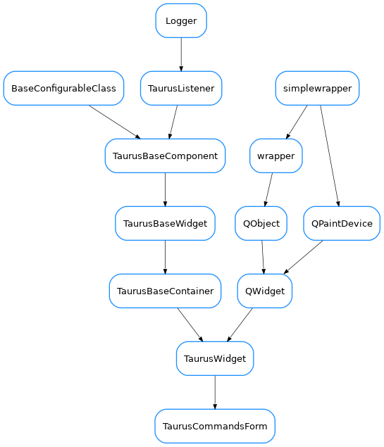 Inheritance diagram of TaurusCommandsForm