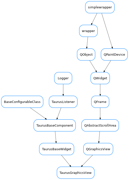 Inheritance diagram of TaurusGraphicsView