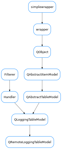 Inheritance diagram of QRemoteLoggingTableModel