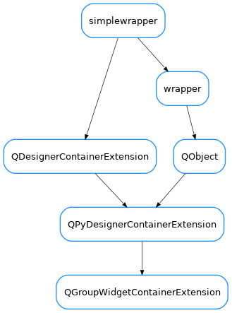 Inheritance diagram of QGroupWidgetContainerExtension