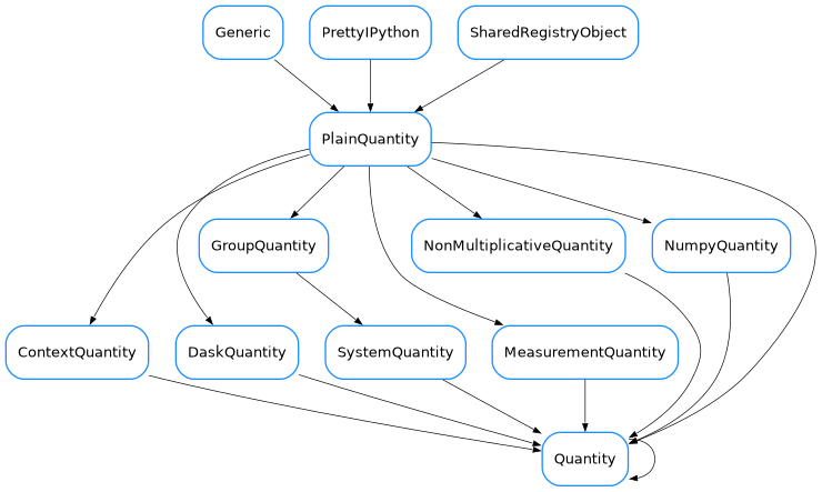 Inheritance diagram of Quantity