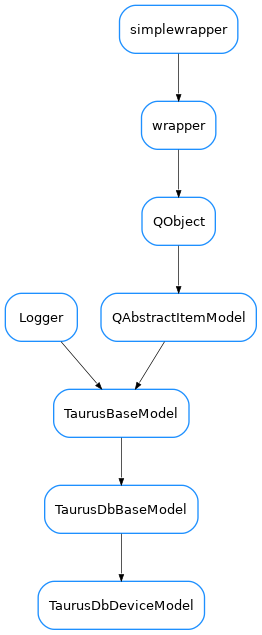 Inheritance diagram of TaurusDbDeviceModel