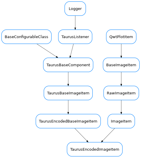 Inheritance diagram of TaurusEncodedImageItem