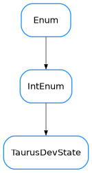 Inheritance diagram of TaurusDevState