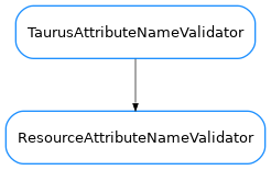 Inheritance diagram of ResourceAttributeNameValidator