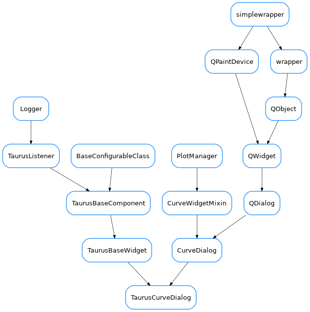 Inheritance diagram of TaurusCurveDialog
