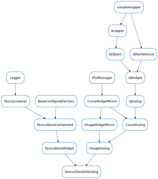 Inheritance diagram of TaurusTrend2DDialog