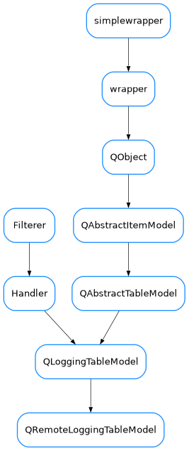 Inheritance diagram of QRemoteLoggingTableModel