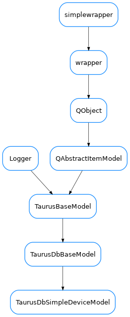 Inheritance diagram of TaurusDbSimpleDeviceModel