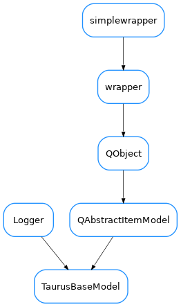 Inheritance diagram of TaurusBaseModel