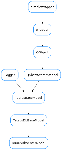 Inheritance diagram of TaurusDbServerModel