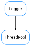 Inheritance diagram of ThreadPool
