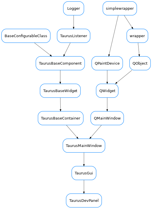 Inheritance diagram of TaurusDevPanel