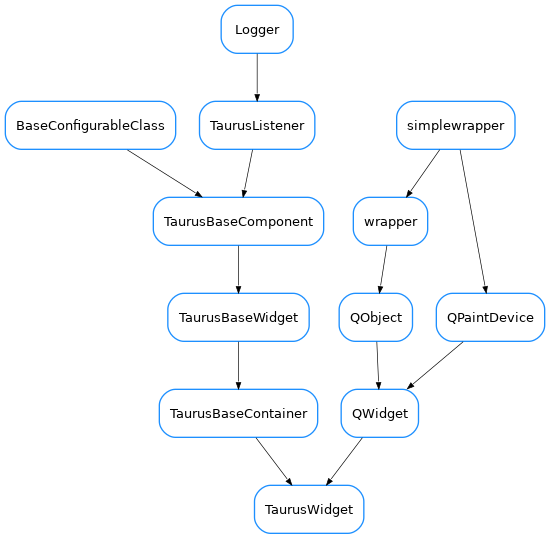 Inheritance diagram of TaurusWidget