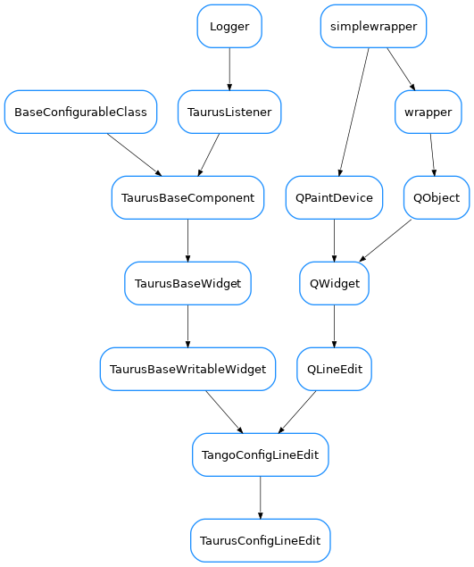 Inheritance diagram of TaurusConfigLineEdit