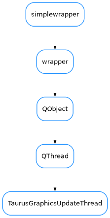 Inheritance diagram of TaurusGraphicsUpdateThread