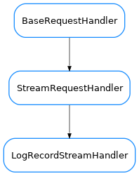 Inheritance diagram of LogRecordStreamHandler