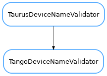 Inheritance diagram of TangoDeviceNameValidator